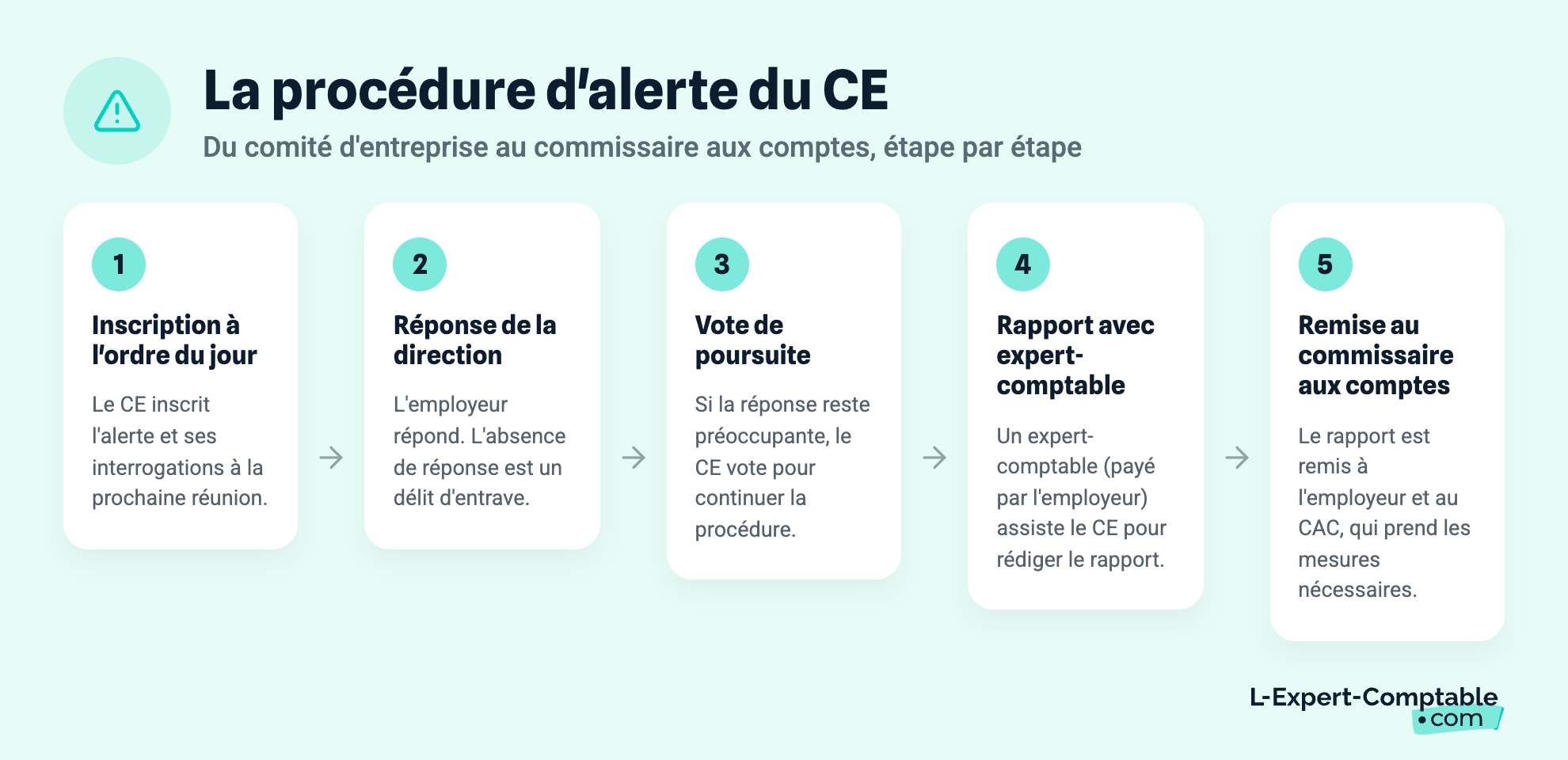 La procédure d'alerte du CE